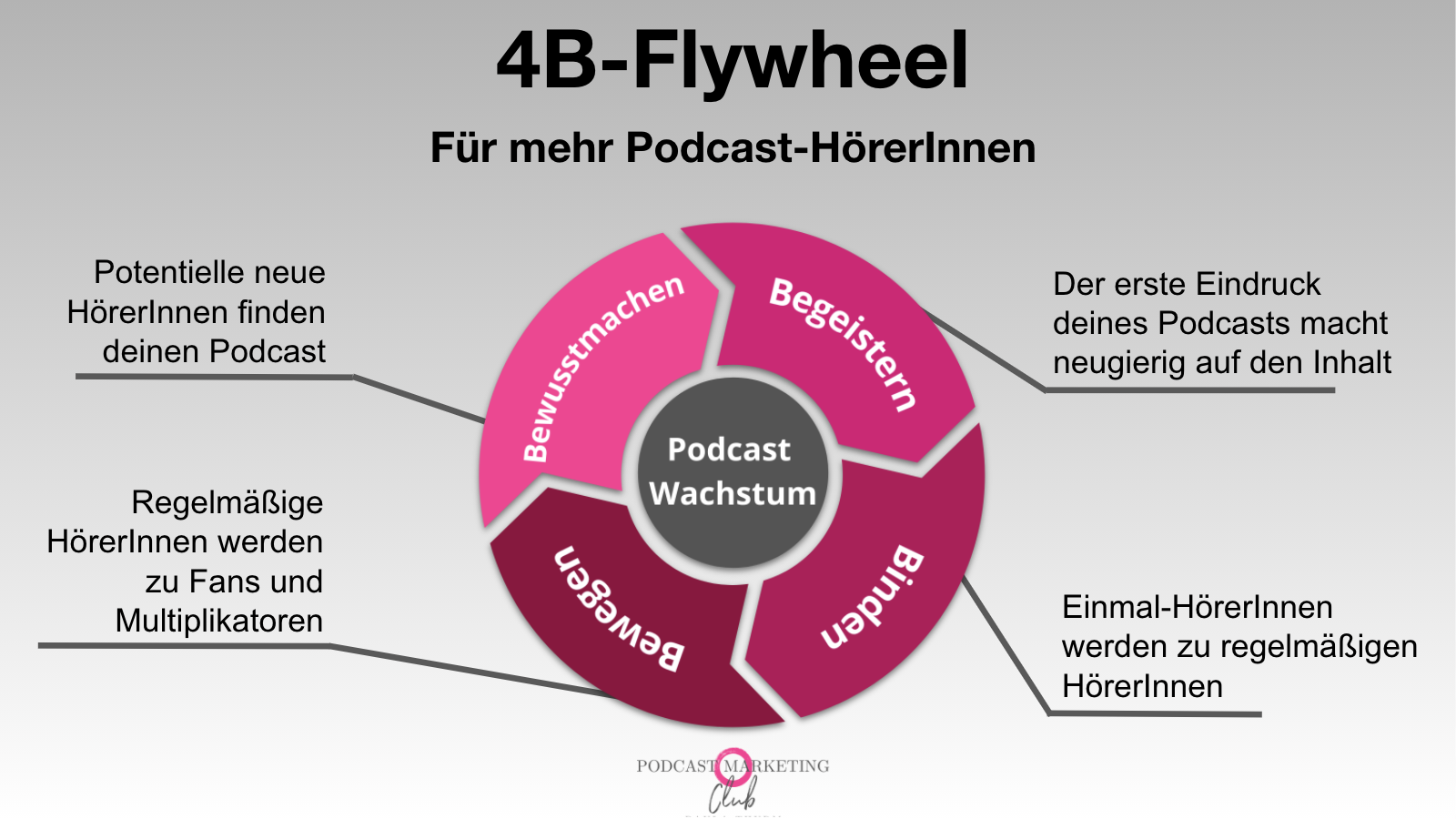 Mehr Podcast Hoerer Podcast Reichweite Flywheel